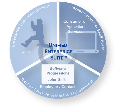 Enterprise Mobility   and Cloud Level User Management